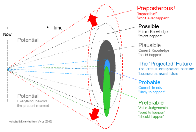 The Futures Cone diagram
