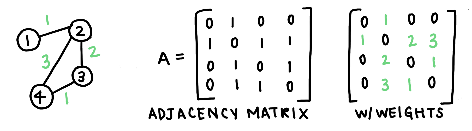 Adjacency Matrices