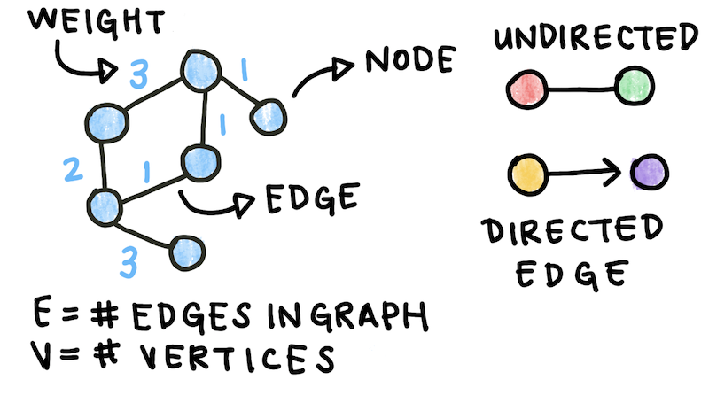 Graphs