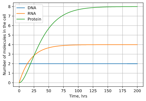 Degradation Model Plot