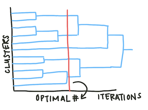 Dendrogram