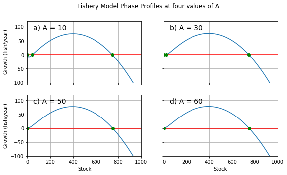 Fishery phase diagram with varying A