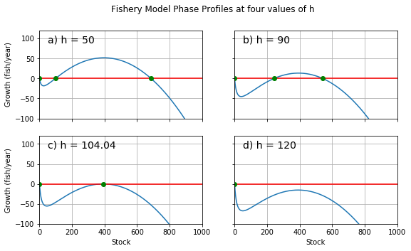 Fishery phase diagram with varying h