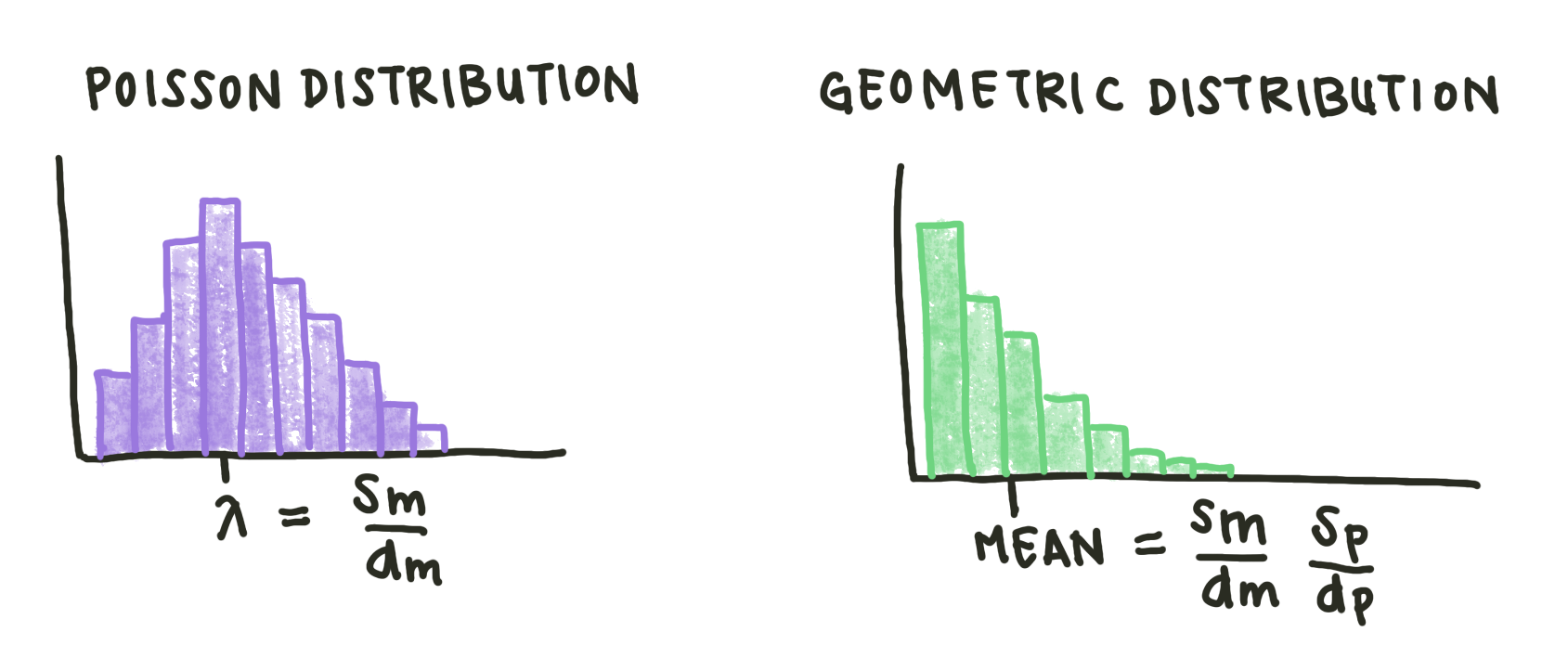 Summary figure of poisson/geometric distributions