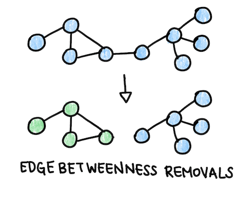 Edge Betweenness Removals