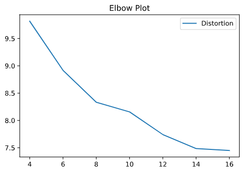 Elbow Plot