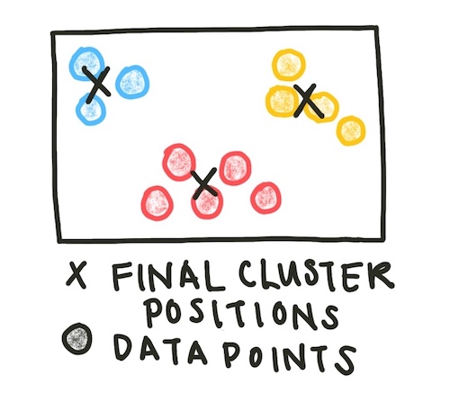 Final Cluster Positions