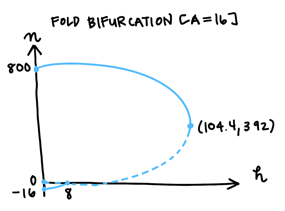 Diagram for a Fold Bifurcation