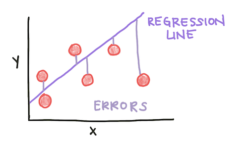 Linear Regression