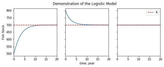 Logistic Equation Time Series