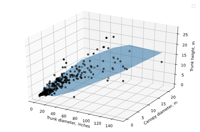 Multivariate Regression in 3D