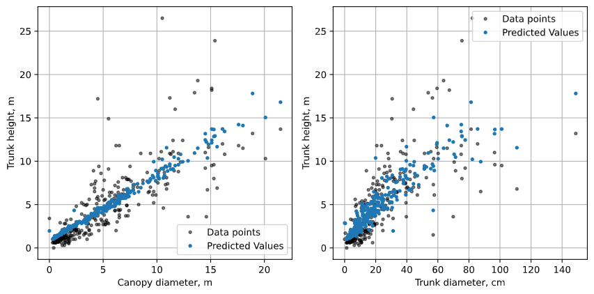 Multivariate Regression in 2D