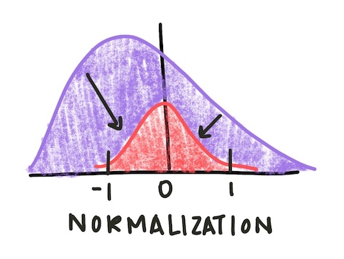 Normalization