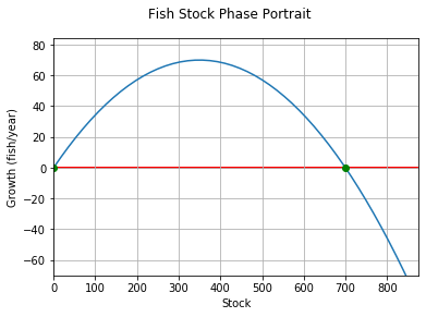 Fish Stock Phase Portrait