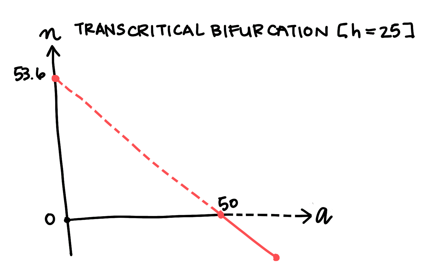 Diagram for a Transcritical Bifurcation