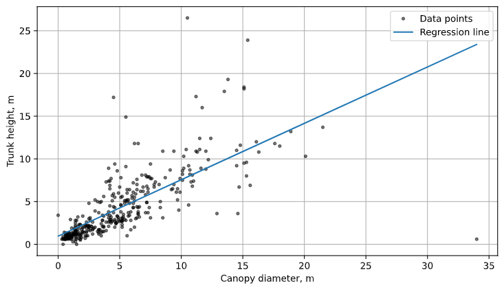 Univariate Regression